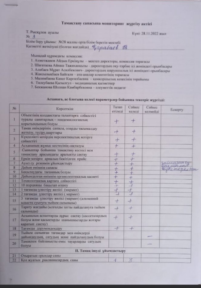 Тамақтану сапасына мониторинг жүргізу актісі
