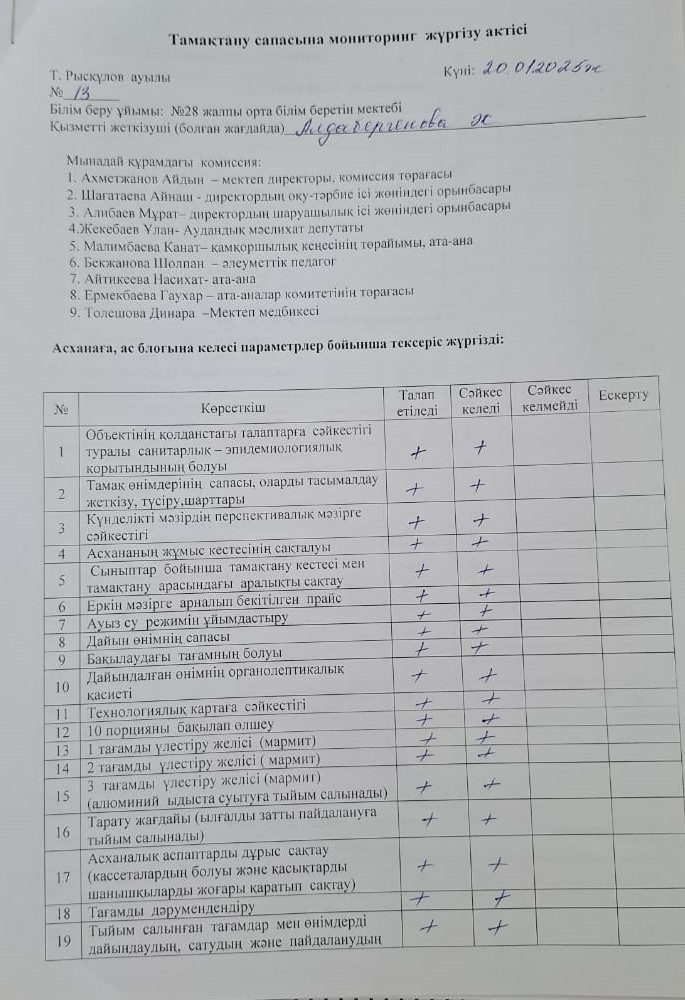 Тамақтану сапасына мониторинг жүргізу актісі